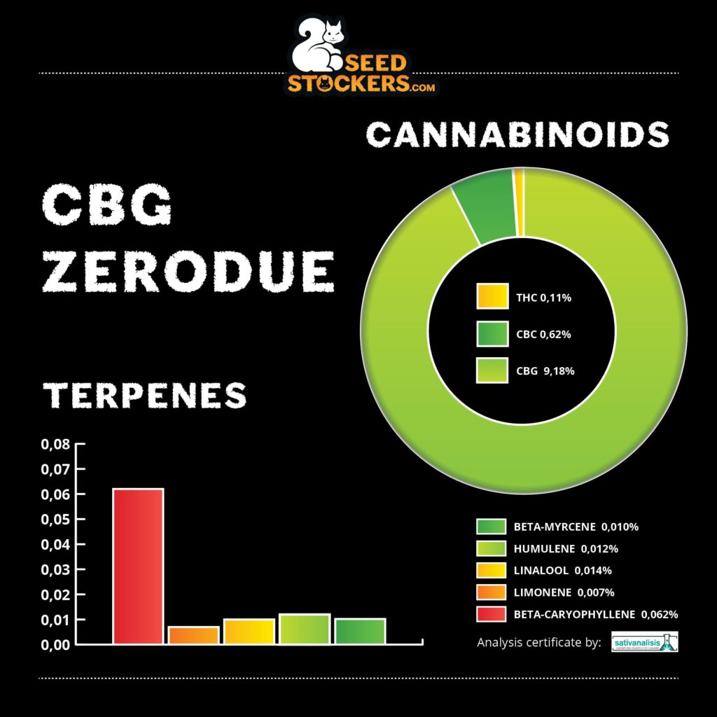 CBG Zerodue cannabinoids terpenes CBG Zerodue cannabinoids terpenes